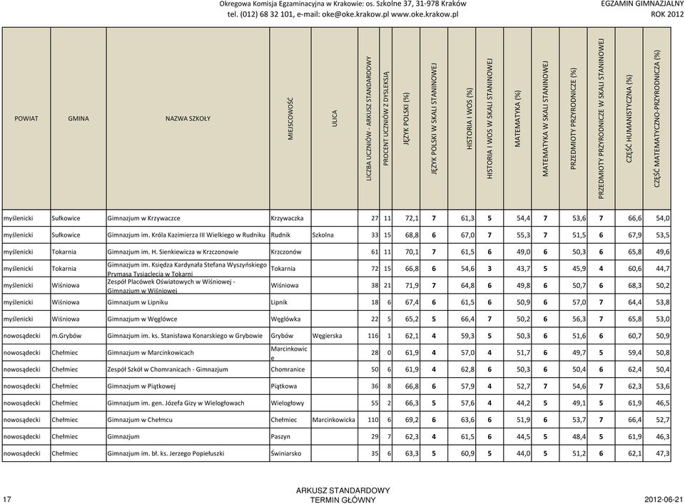 Sienkiewicza w Krzczonowie Krzczonów 61 11 70,1 7 61,5 6 49,0 6 50,3 6 65,8 49,6 myślenicki myślenicki Tokarnia Wiśniowa Gimnazjum im.