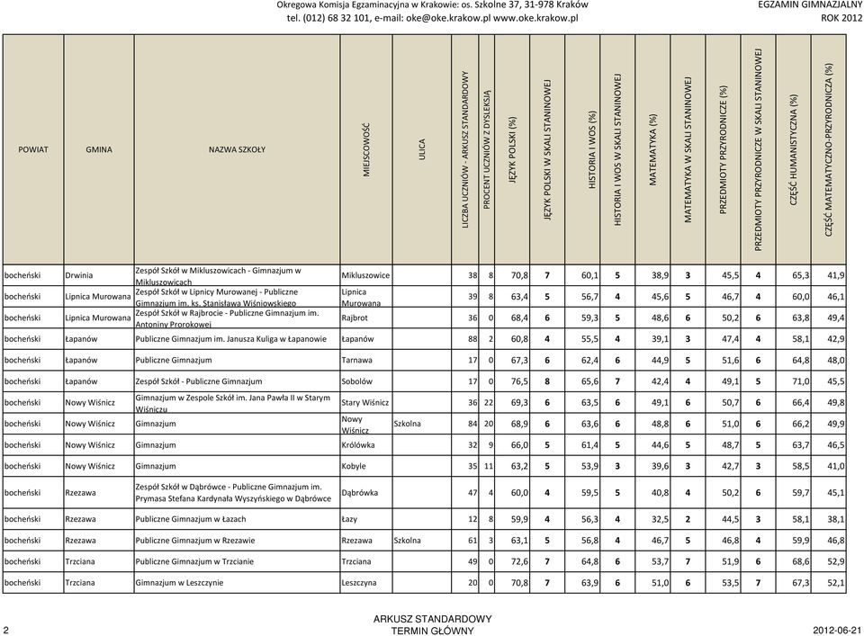 Lipnica Murowana Antoniny Prorokowej Mikluszowice 38 8 70,8 7 60,1 5 38,9 3 45,5 4 65,3 41,9 Lipnica Murowana 39 8 63,4 5 56,7 4 45,6 5 46,7 4 60,0 46,1 Rajbrot 36 0 68,4 6 59,3 5 48,6 6 50,2 6 63,8