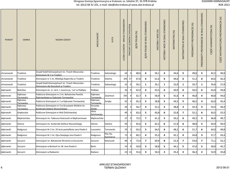 Mikołaja Kopernika w Trzebini Trzebinia Szkolna 105 17 67,8 6 61,6 6 49,6 6 51,2 6 64,6 50,3 chrzanowski Trzebinia Zespół Szkół Gimnazjalnych im.