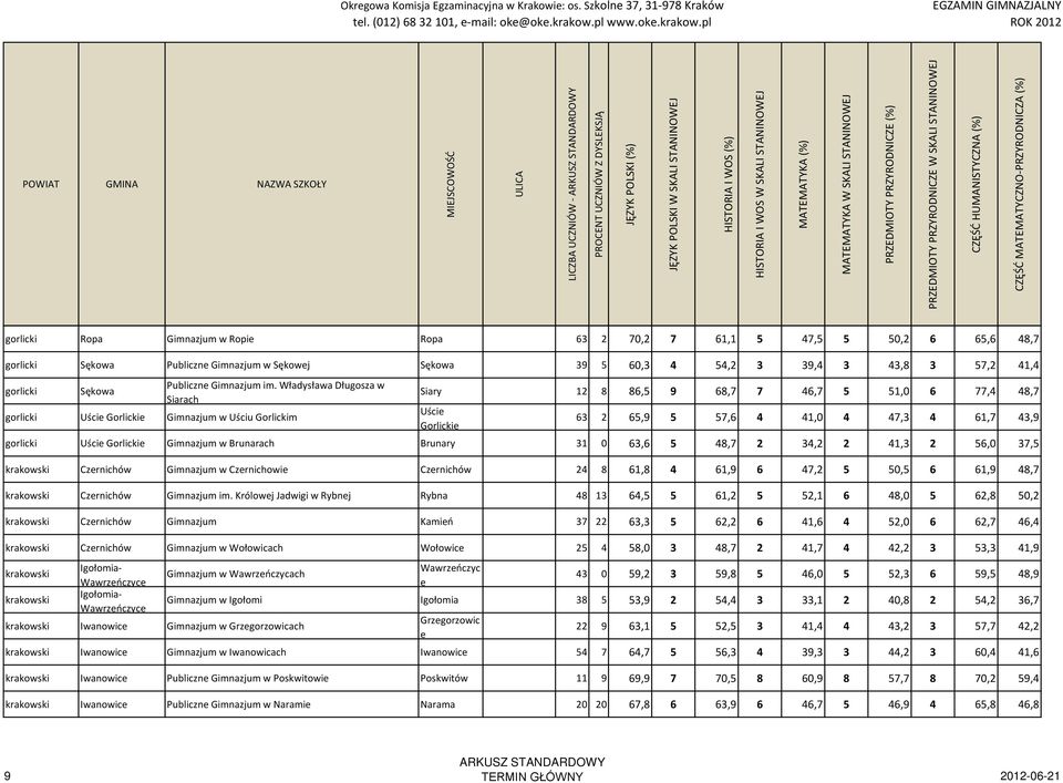 Władysława Długosza w Siarach gorlicki Uście Gorlickie Gimnazjum w Uściu Gorlickim Siary 12 8 86,5 9 68,7 7 46,7 5 51,0 6 77,4 48,7 Uście Gorlickie 63 2 65,9 5 57,6 4 41,0 4 47,3 4 61,7 43,9 gorlicki
