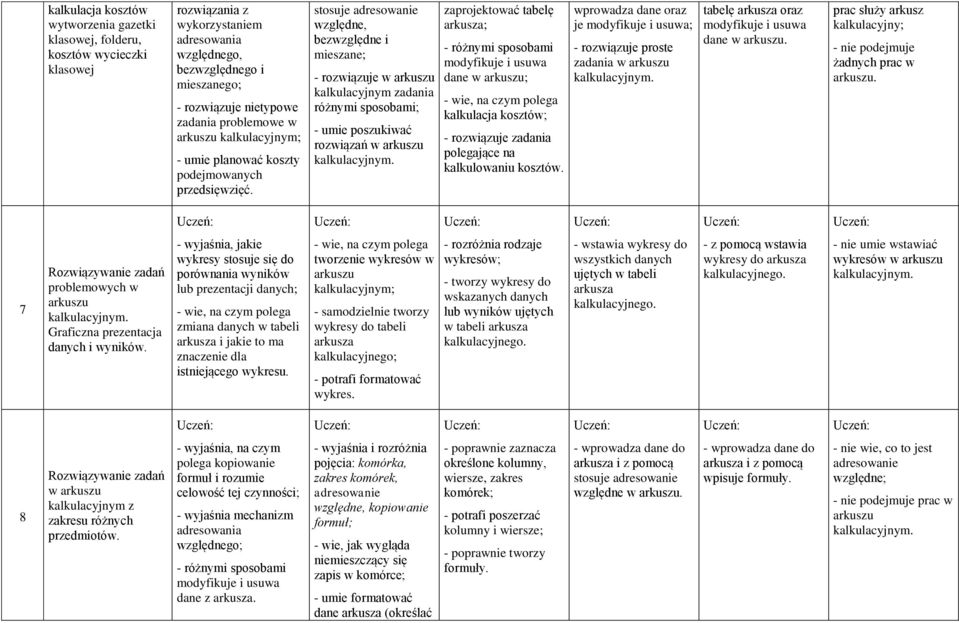 stosuje adresowanie względne, bezwzględne i mieszane; - rozwiązuje w arkuszu kalkulacyjnym zadania różnymi sposobami; - umie poszukiwać rozwiązań w arkuszu kalkulacyjnym.