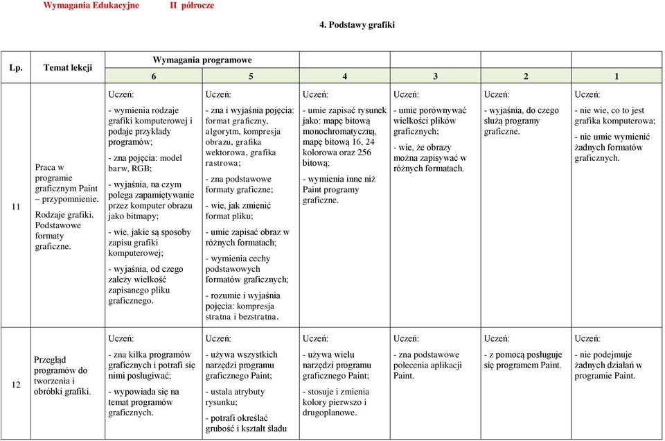 sposoby zapisu grafiki komputerowej; - wyjaśnia, od czego zależy wielkość zapisanego pliku graficznego.