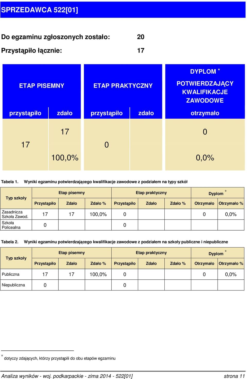 Wyniki egzaminu potwierdzającego kwalifikacje zawodowe z podziałem na typy szkół Typ szkoły Etap pisemny Etap praktyczny Dyplom Przystąpiło Zdało Zdało % Przystąpiło Zdało Zdało % Otrzymało Otrzymało