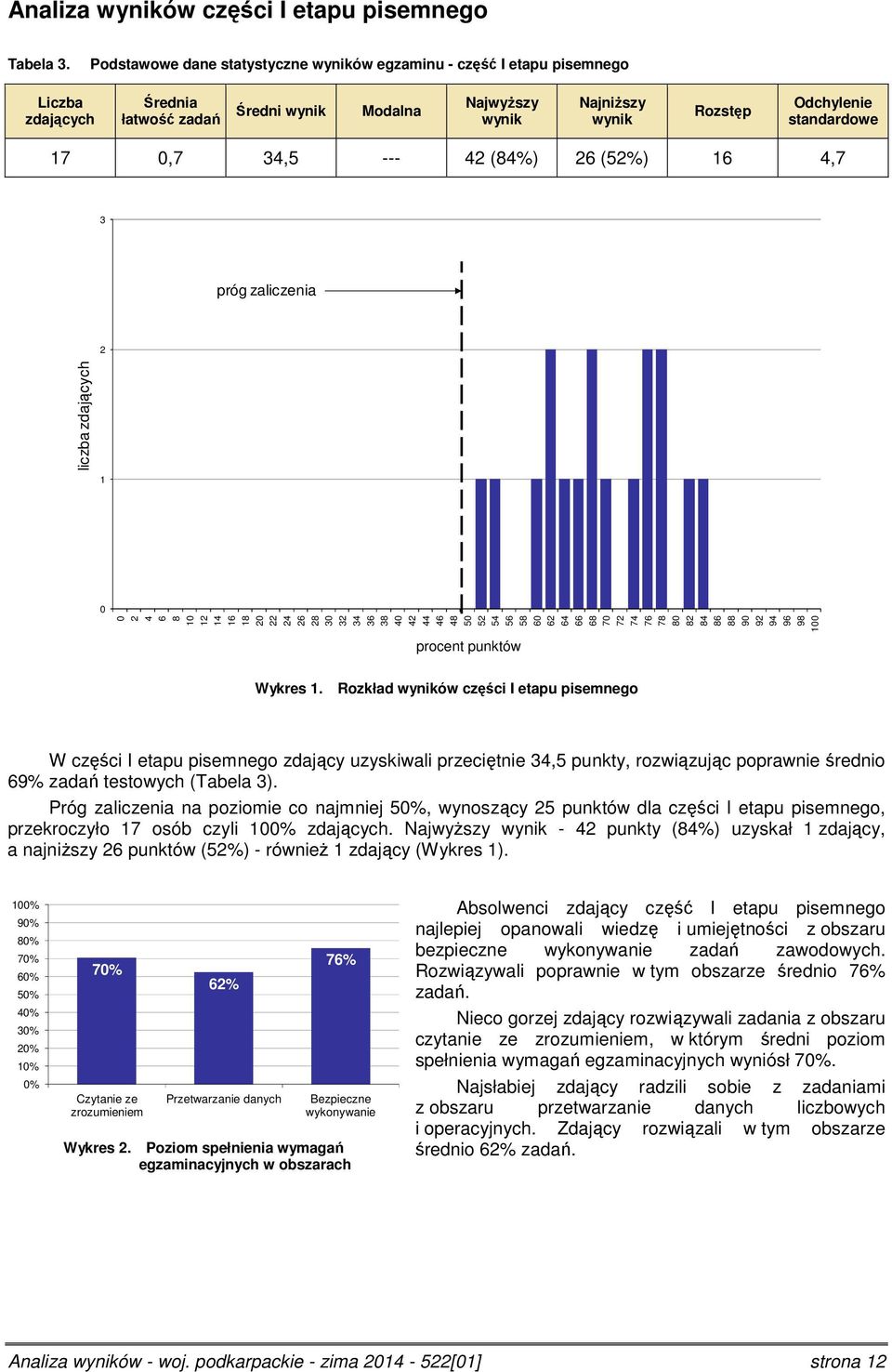 (52%) 16 4,7 3 próg zaliczenia 2 liczba zdających 1 8 1 12 14 16 18 2 22 24 26 28 3 32 34 36 38 4 42 44 46 48 5 52 54 56 58 6 62 64 66 68 7 72 74 76 78 8 82 84 86 88 9 92 94 96 98 1 2 4 6 procent