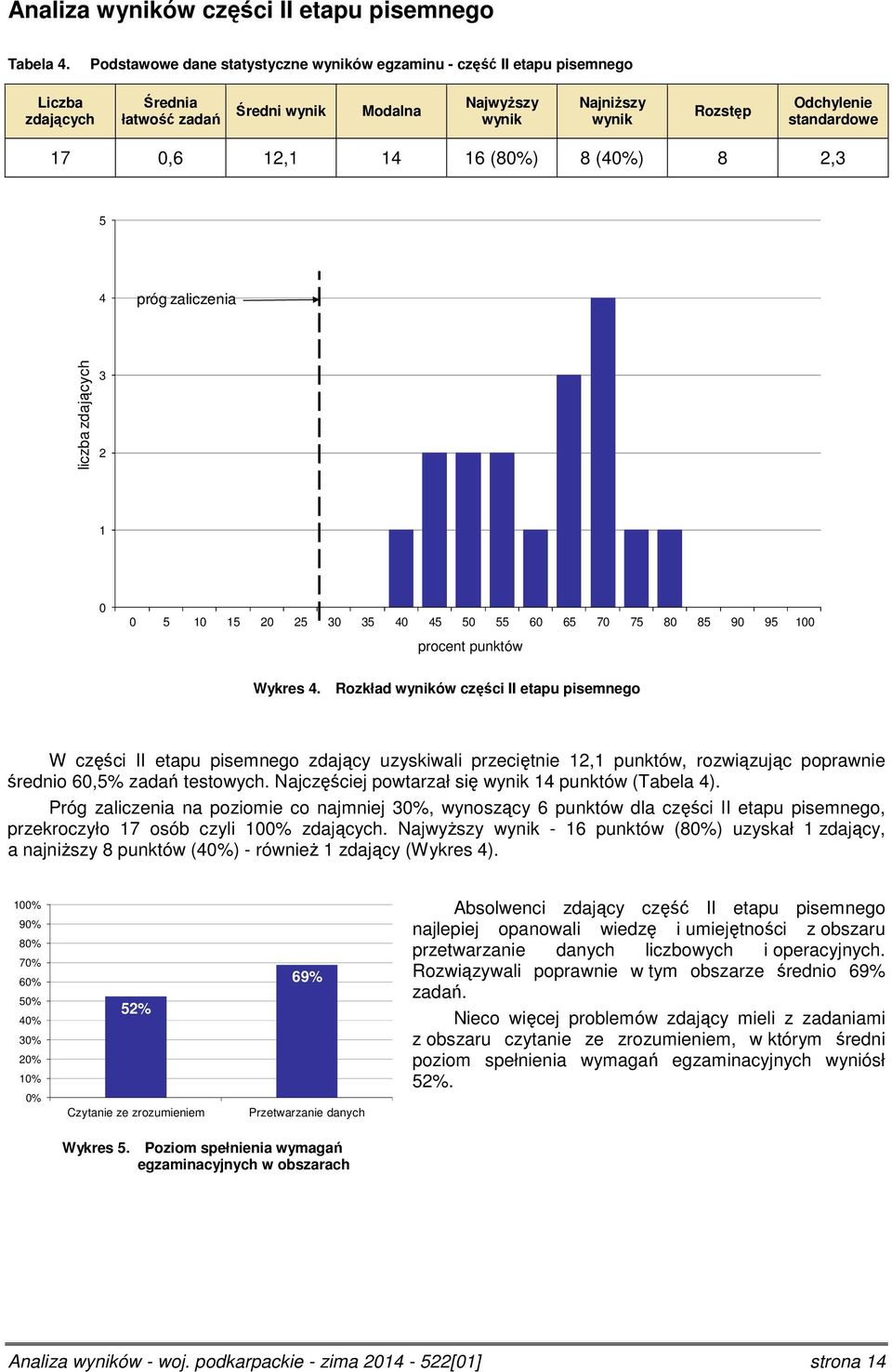 (4%) 8 2,3 5 4 próg zaliczenia liczba zdających 3 2 1 5 1 15 2 25 3 35 4 45 5 55 6 65 7 75 8 85 9 95 1 procent punktów Wykres 4.