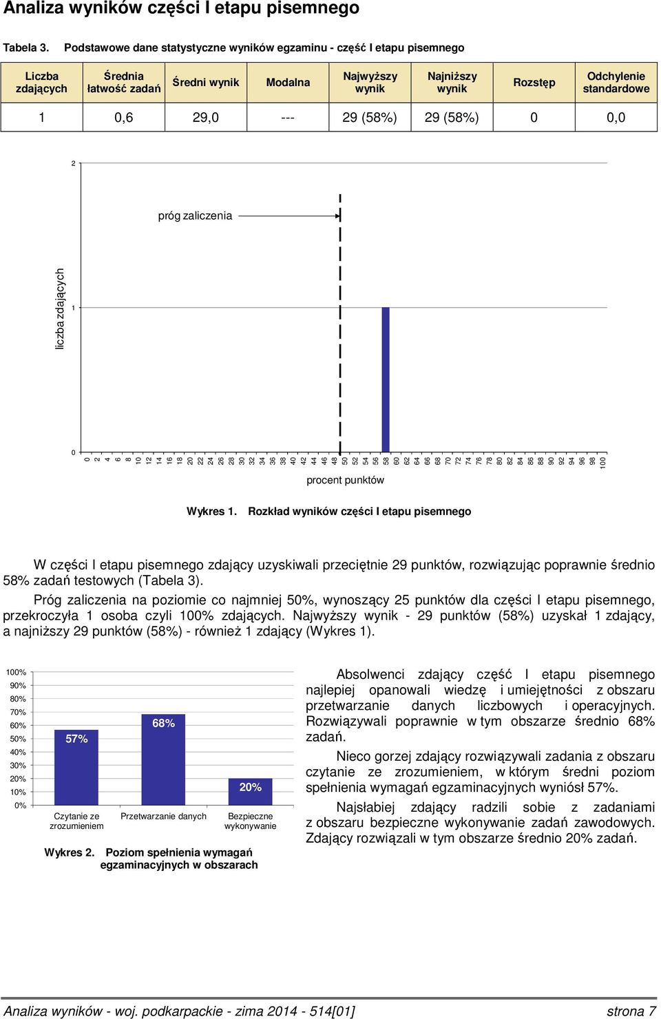 (58%), 2 próg zaliczenia liczba zdających 1 8 1 12 14 16 18 2 22 24 26 28 3 32 34 36 38 4 42 44 46 48 5 52 54 56 58 6 62 64 66 68 7 72 74 76 78 8 82 84 86 88 9 92 94 96 98 1 2 4 6 procent punktów
