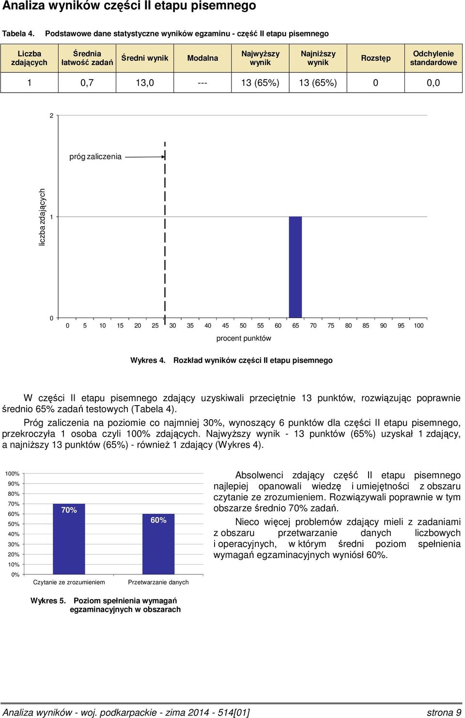 (65%), 2 próg zaliczenia liczba zdających 1 5 1 15 2 25 3 35 4 45 5 55 6 65 7 75 8 85 9 95 1 procent punktów Wykres 4.