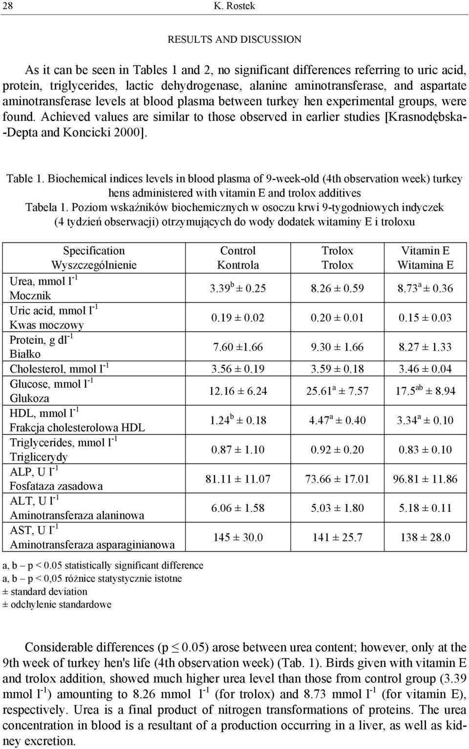 Achieved values are similar to those observed in earlier studies [Krasnodębska- -Depta and Koncicki 2000]. Table 1.