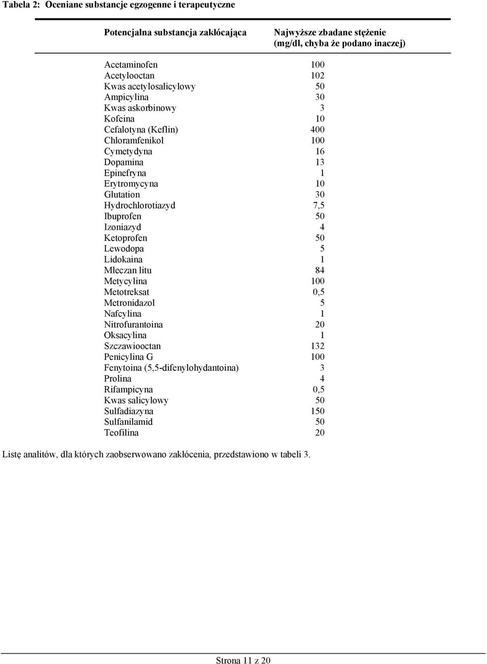 Ibuprofen 50 Izoniazyd 4 Ketoprofen 50 Lewodopa 5 Lidokaina 1 Mleczan litu 84 Metycylina 100 Metotreksat 0,5 Metronidazol 5 Nafcylina 1 Nitrofurantoina 20 Oksacylina 1 Szczawiooctan 132 Penicylina G