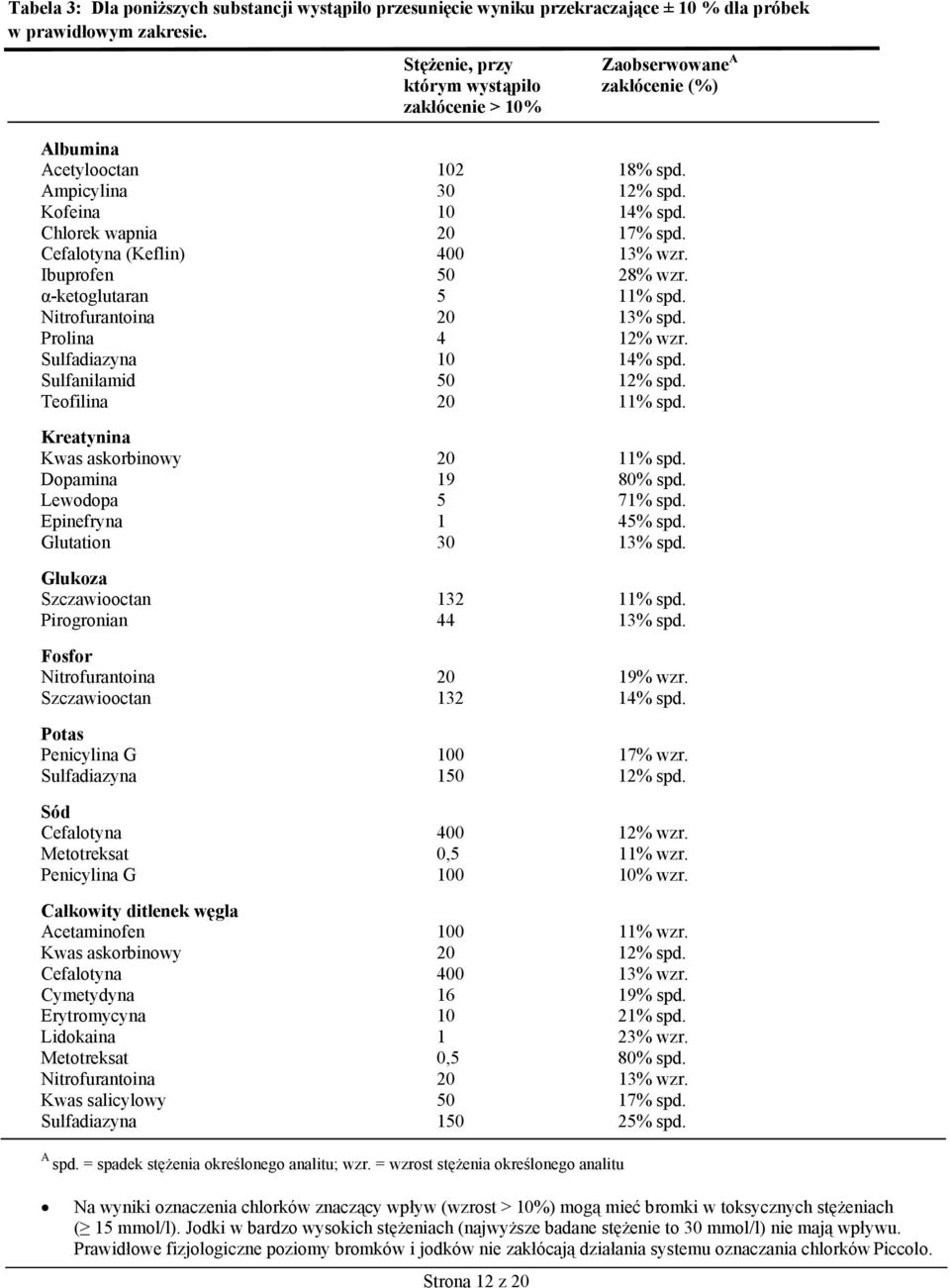 Cefalotyna (Keflin) 400 13% wzr. Ibuprofen 50 28% wzr. α-ketoglutaran 5 11% spd. Nitrofurantoina 20 13% spd. Prolina 4 12% wzr. Sulfadiazyna 10 14% spd. Sulfanilamid 50 12% spd. Teofilina 20 11% spd.