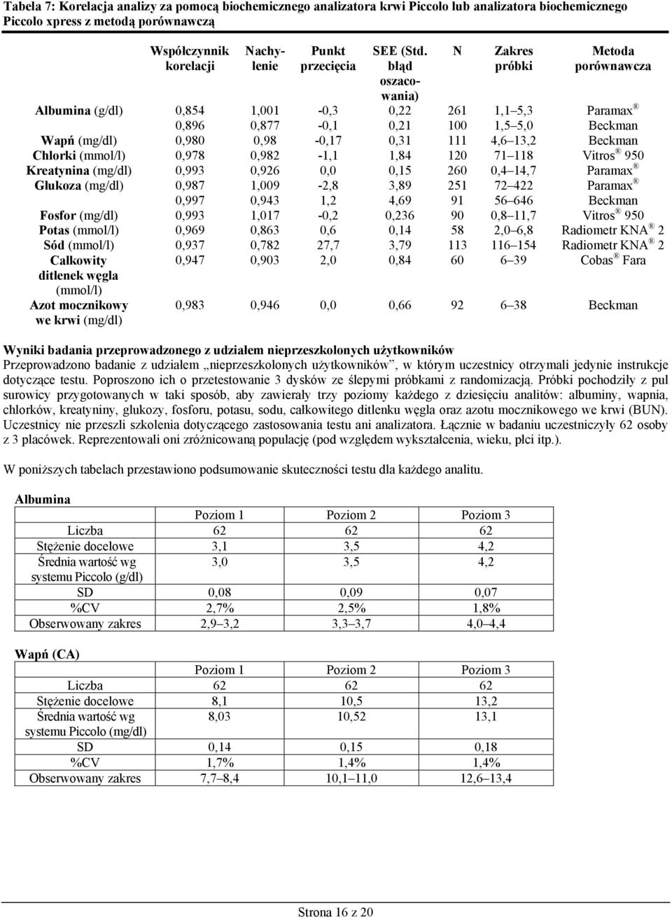 13,2 Beckman Chlorki (mmol/l) 0,978 0,982-1,1 1,84 120 71 118 Vitros 950 Kreatynina (mg/dl) 0,993 0,926 0,0 0,15 260 0,4 14,7 Paramax Glukoza (mg/dl) 0,987 0,997 1,009 0,943-2,8 1,2 3,89 4,69 251 91