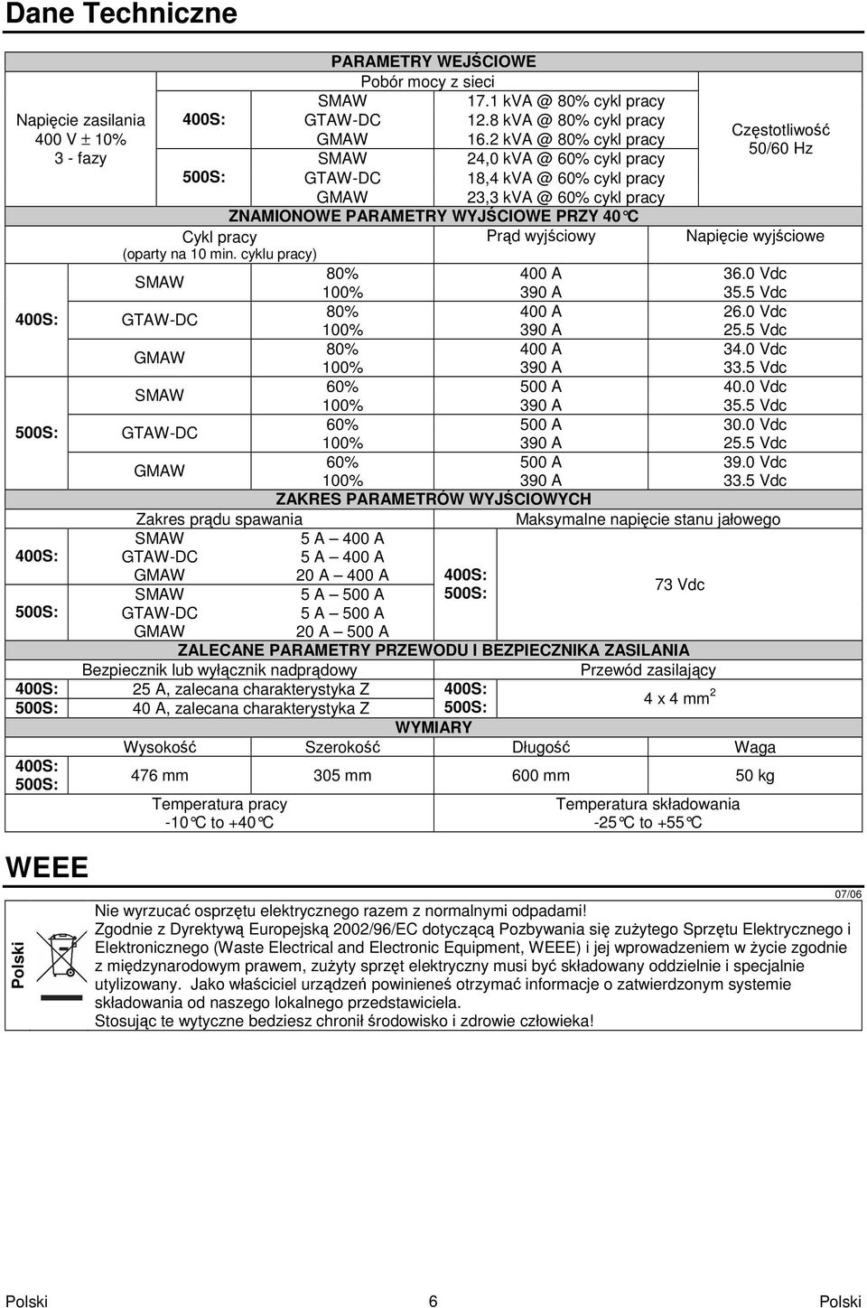 cyklu pracy) Czstotliwo 50/60 Hz Napicie wyjciowe 80% 400 A 36.0 Vdc 100% 390 A 35.5 Vdc 400S: GTAW-DC 80% 400 A 26.0 Vdc 100% 390 A 25.5 Vdc 80% 400 A 34.0 Vdc 100% 390 A 33.5 Vdc 60% 500 A 40.