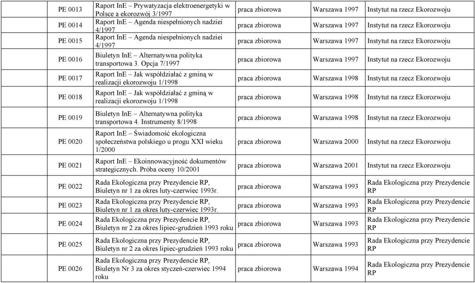 Instrumenty 8/1998 Raport InE Świadomość ekologiczna społeczeństwa polskiego u progu XXI wieku 1/2000 Raport InE Ekoinnowacyjność dokumentów strategicznych.