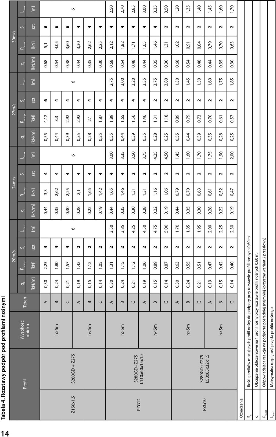 sup S c L max [kn/m] [kn] szt [m] [kn/m] [kn] szt [m] [kn/m] [kn] szt [m] [kn/m] [kn] szt [m] A 0,30 2,25 4 0,44 3,3 4 0,55 4,12 6 0,68 5,1 6 h>5m B 0,24 1,80 4 0,35 2,62 4 0,44 3,3 4 0,54 4.