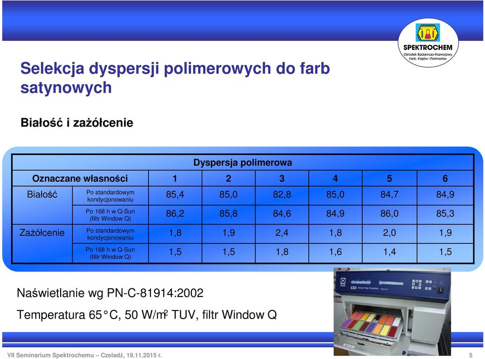 86,2 85,8 84,6 84,9 86,0 85,3 Zażółcenie Po standardowym kondycjonowaniu 1,8 1,9 2,4 1,8 2,0 1,9 Po 168 h w Q-Sun