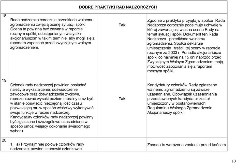 Zgodnie z praktyka przyjętą w spółce Rada Nadzorcza corocznie podejmuje uchwałę w której zawarta jest własna ocena Rady na temat sytuacji spółki Dokument ten Rada Nadzorcza przedkłada walnemu
