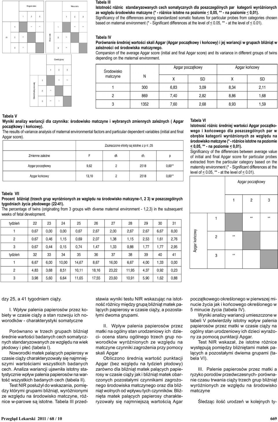 05, ** - at the level of < 0.01). Tabela IV Porównanie œredniej wartoœci skali Apgar (Apgar pocz¹tkowy i koñcowy) i jej wariancji w grupach bliÿni¹t w zale noœci od œrodowiska matczynego.