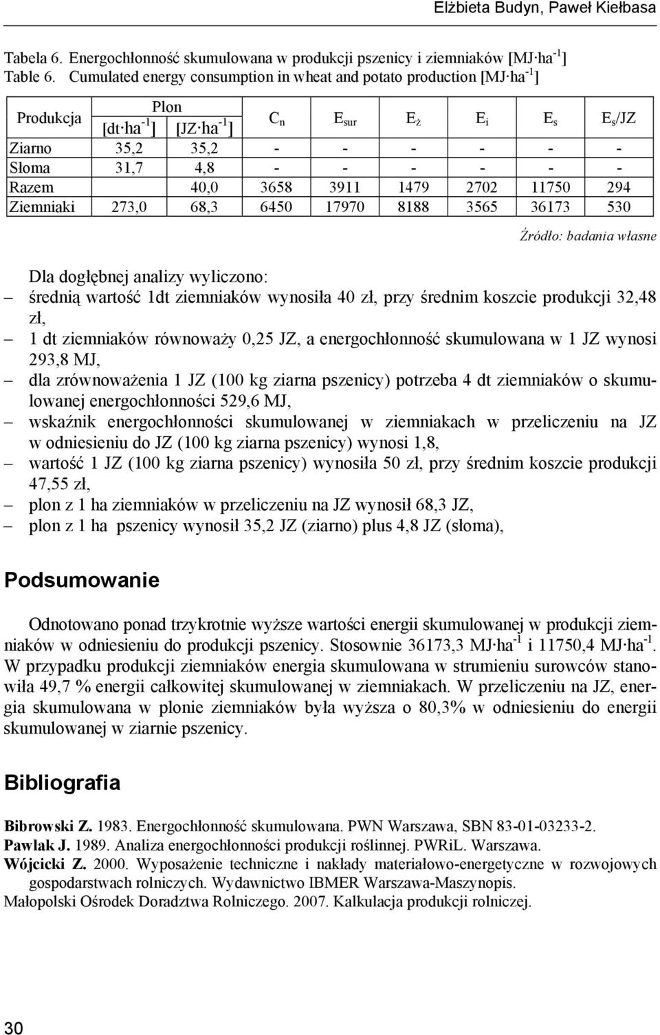 Razem 40,0 3658 3911 1479 2702 11750 294 Ziemniaki 273,0 68,3 6450 17970 8188 3565 36173 530 Dla dogłębnej analizy wyliczono: średnią wartość 1dt ziemniaków wynosiła 40 zł, przy średnim koszcie