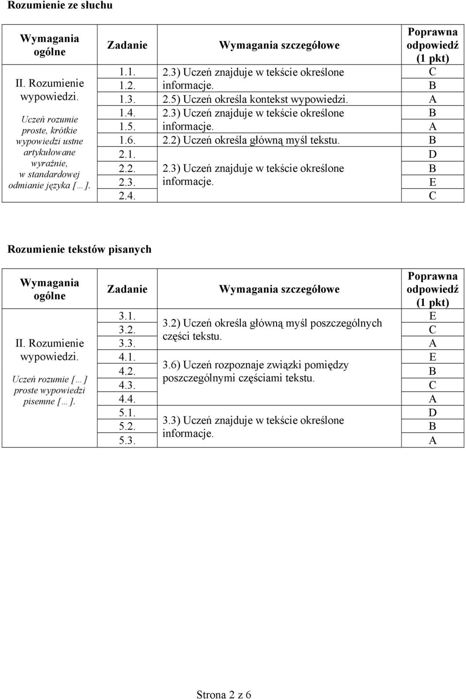 B 2.1. D 2.2. 2.3) Uczeń znajduje w tekście określone B 2.3. informacje. E 2.4. C Rozumienie tekstów pisanych ogólne II. Rozumienie Uczeń rozumie [ ] proste wypowiedzi pisemne [ ].