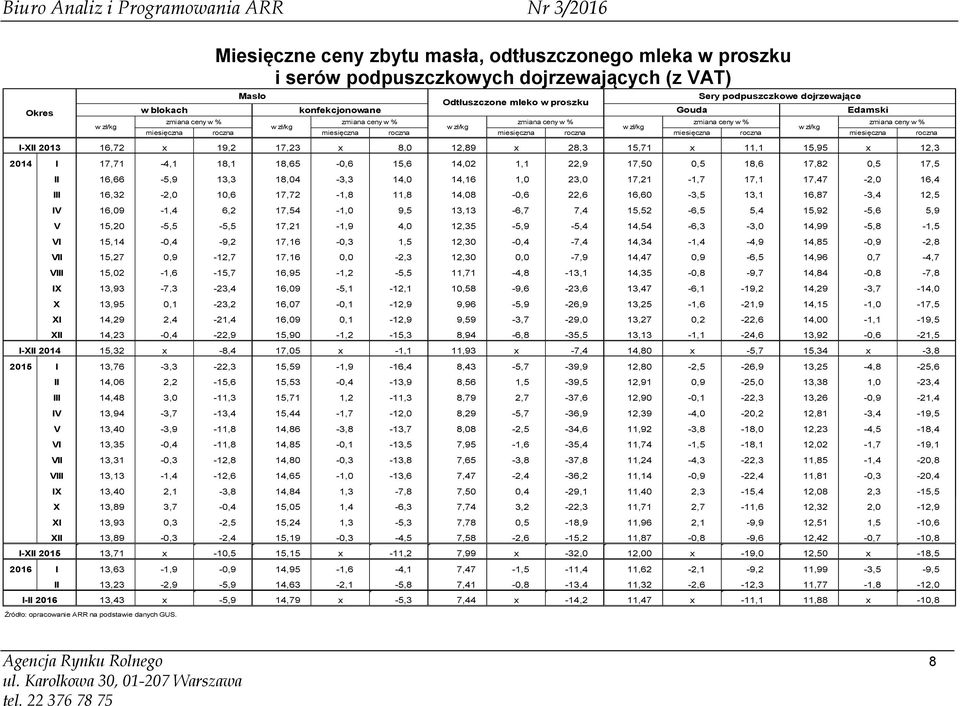 11,1 15,95 x 12,3 2014 I 17,71-4,1 18,1 18,65-0,6 15,6 14,02 1,1 22,9 17,50 0,5 18,6 17,82 0,5 17,5 I-XII 2014 II 16,66-5,9 13,3 18,04-3,3 14,0 14,16 1,0 23,0 17,21-1,7 17,1 17,47-2,0 16,4 III