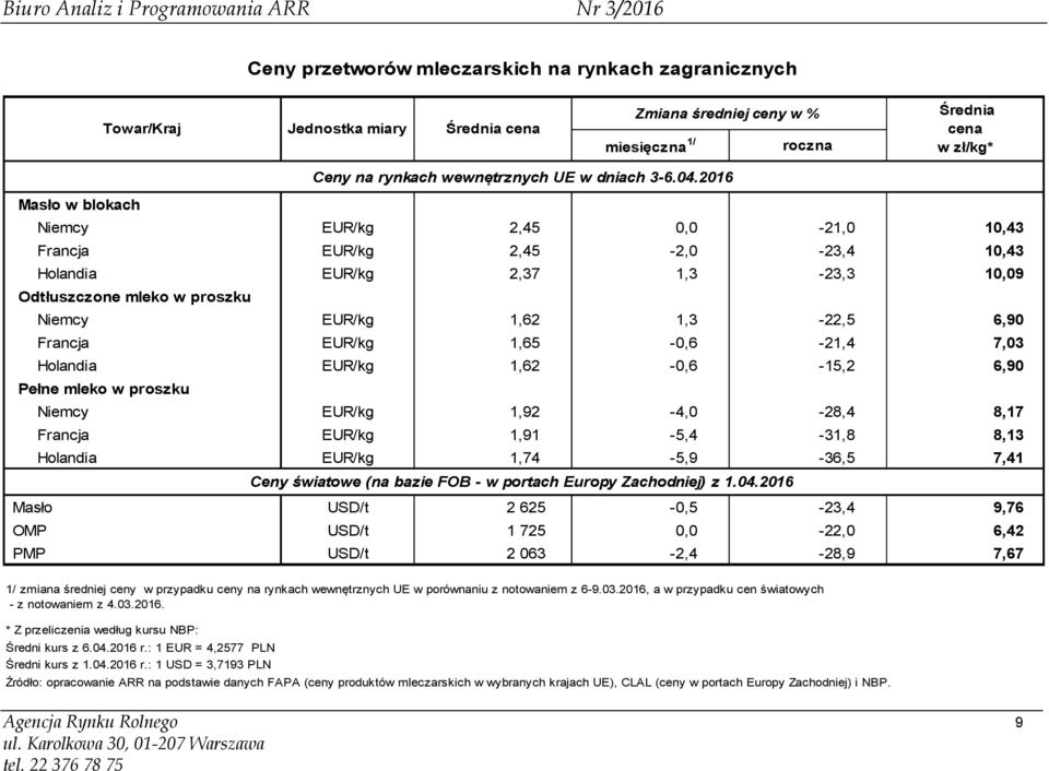 2016 Masło w blokach Niemcy EUR/kg 2,45 0,0-21,0 10,43 Francja EUR/kg 2,45-2,0-23,4 10,43 Holandia EUR/kg 2,37 1,3-23,3 10,09 Odtłuszczone mleko w proszku Niemcy EUR/kg 1,62 1,3-22,5 6,90 Francja