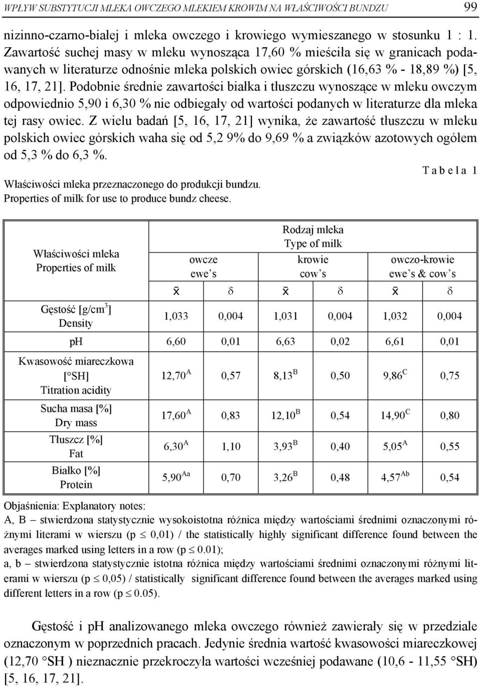 Podobnie średnie zawartości białka i tłuszczu wynoszące w mleku owczym odpowiednio 5,90 i 6,30 % nie odbiegały od wartości podanych w literaturze dla mleka tej rasy owiec.