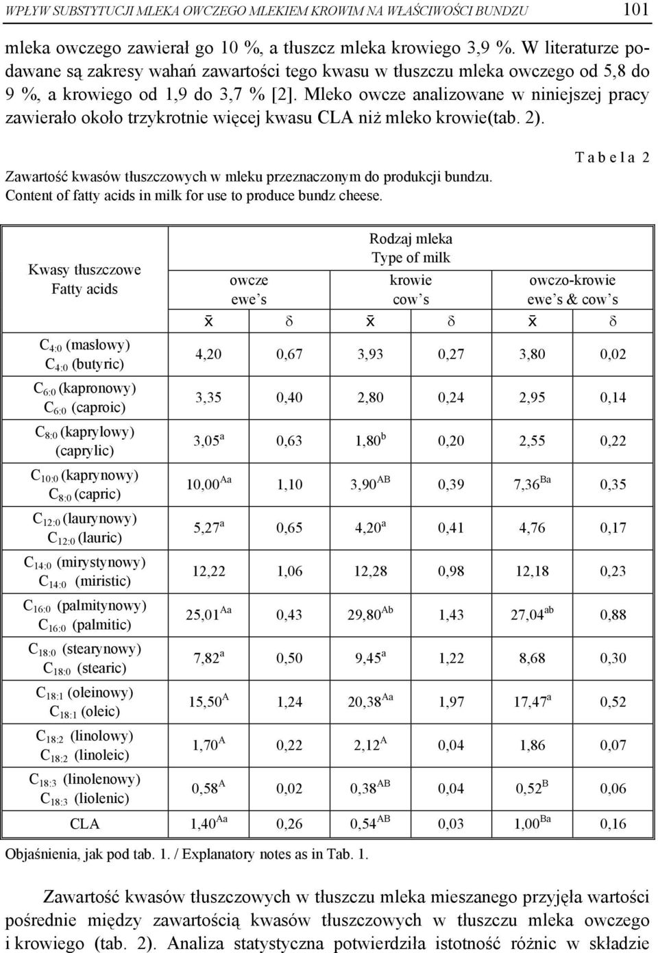 Mleko owcze analizowane w niniejszej pracy zawierało około trzykrotnie więcej kwasu CLA niż mleko krowie(tab. 2). Zawartość kwasów tłuszczowych w mleku przeznaczonym do produkcji bundzu.