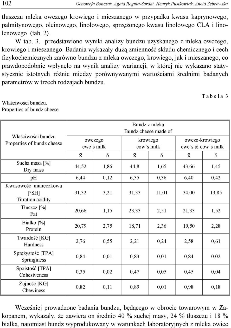 Badania wykazały dużą zmienność składu chemicznego i cech fizykochemicznych zarówno bundzu z mleka owczego, krowiego, jak i mieszanego, co prawdopodobnie wpłynęło na wynik analizy wariancji, w której