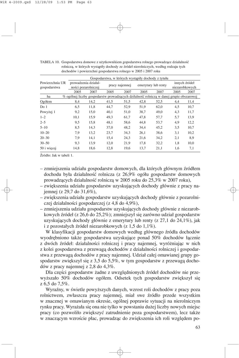 rolnego w 2005 i 2007 roku Gospodarstwa, w których wyst¹pi³y dochody z tytu³u Powierzchnia UR prowadzenia dzia³alpracy najemnej emerytury lub renty innych Ÿróde³ gospodarstwa noœci pozarolniczej