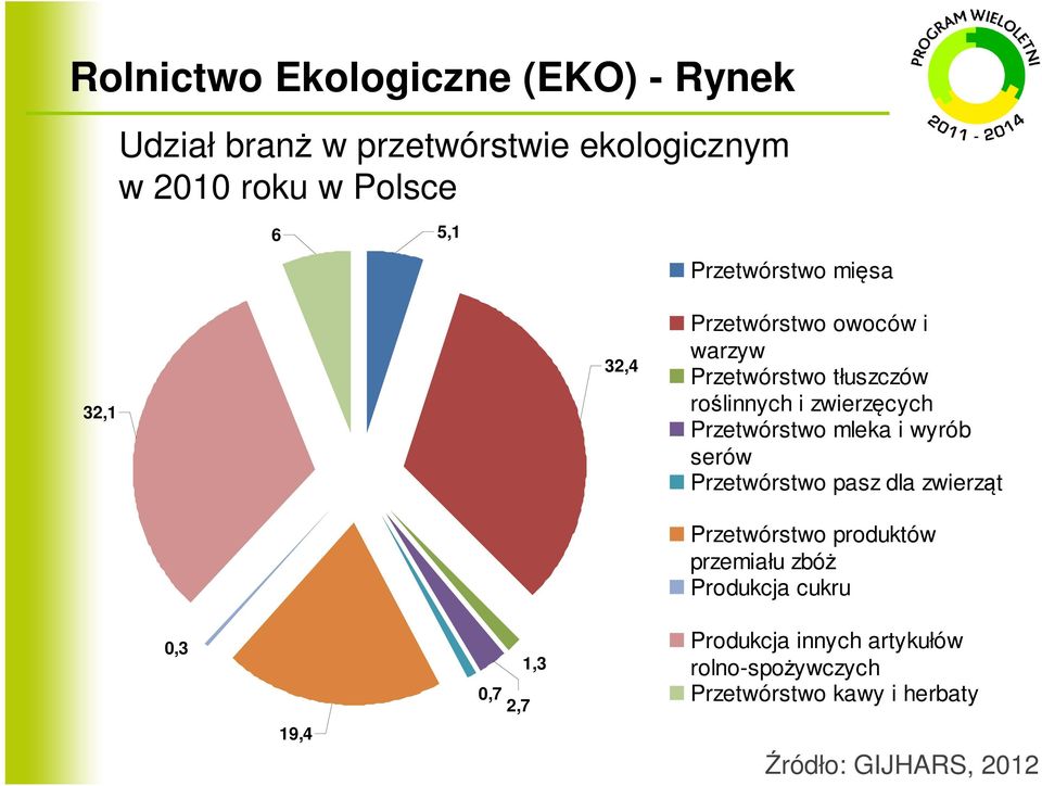 Przetwórstwo mleka i wyrób serów Przetwórstwo pasz dla zwierząt Przetwórstwo produktów przemiału zbóż