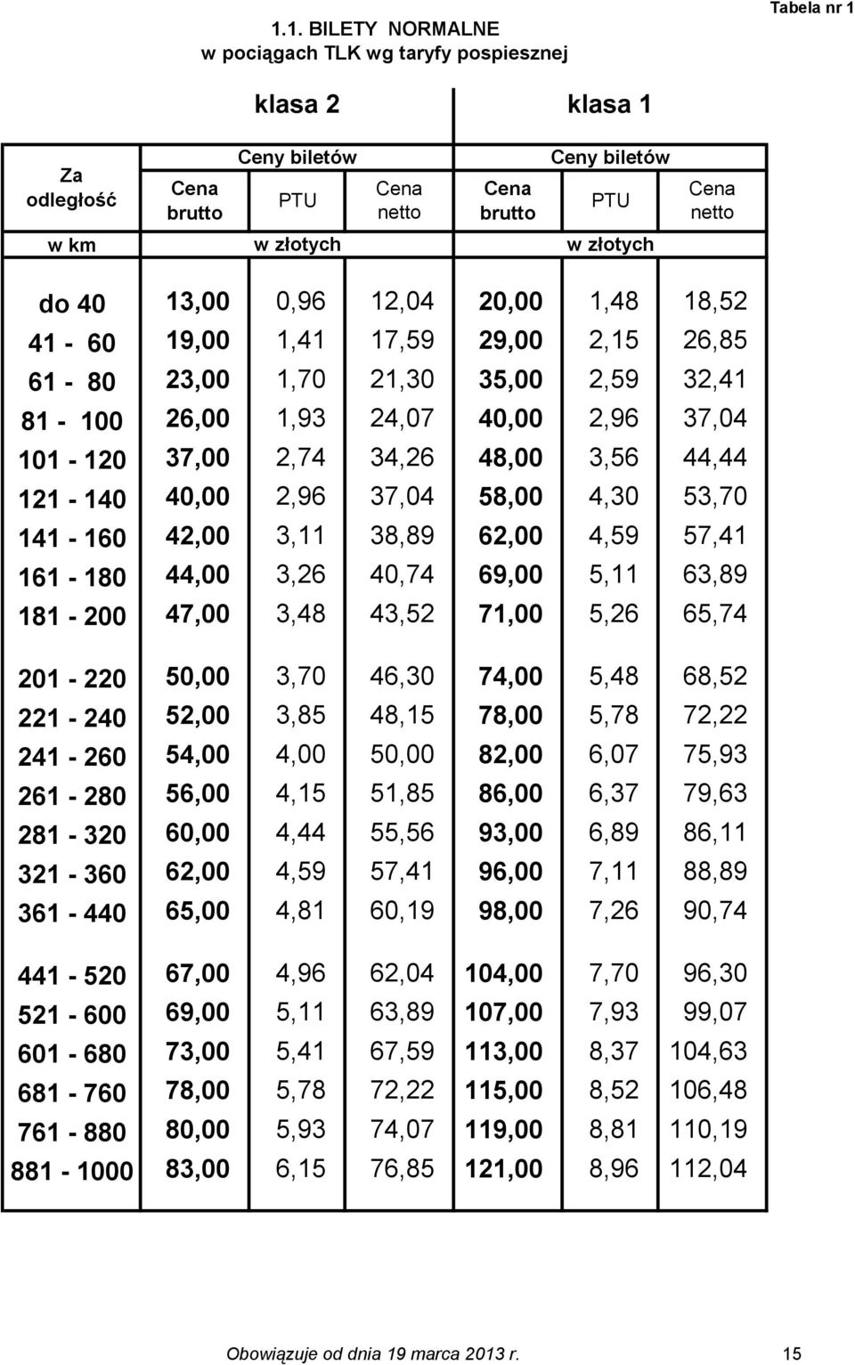 181-200 47,00,48 4,52 71,00 5,26 65,74 201-220 50,00,70 46,0 74,00 5,48 68,52 221-240 52,00,85 48,15 78,00 5,78 72,22 241-260 54,00 4,00 50,00 82,00 6,07 75,9 261-280 56,00 4,15 51,85 86,00 6,7 79,6