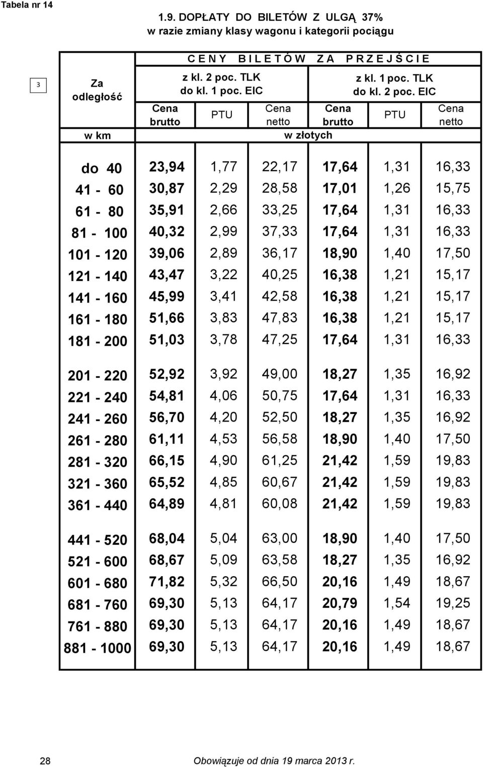 EIC do 40 2,94 1,77 22,17 17,64 1,1 16, 41-60 0,87 2,29 28,58 17,01 1,26 15,75 61-80 5,91 2,66,25 17,64 1,1 16, 81-100 40,2 2,99 7, 17,64 1,1 16, 101-120 9,06 2,89 6,17 18,90 1,40 17,50 121-140