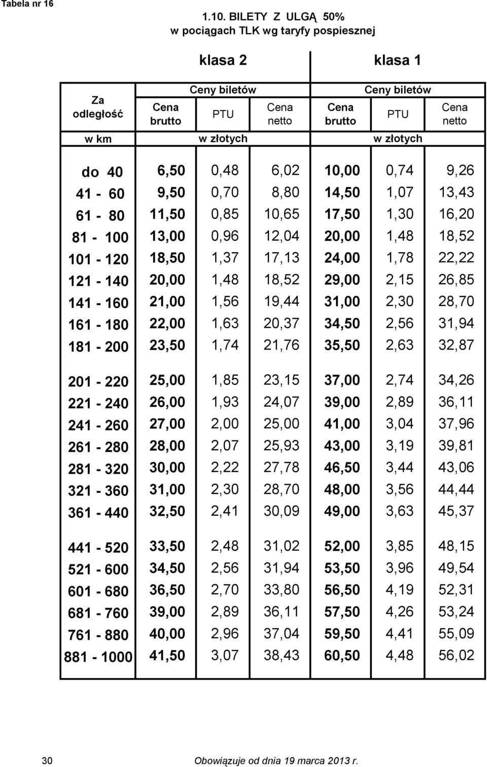 0,96 12,04 20,00 1,48 18,52 101-120 18,50 1,7 17,1 24,00 1,78 22,22 121-140 20,00 1,48 18,52 29,00 2,15 26,85 141-160 21,00 1,56 19,44 1,00 2,0 28,70 161-180 22,00 1,6 20,7 4,50 2,56 1,94 181-200