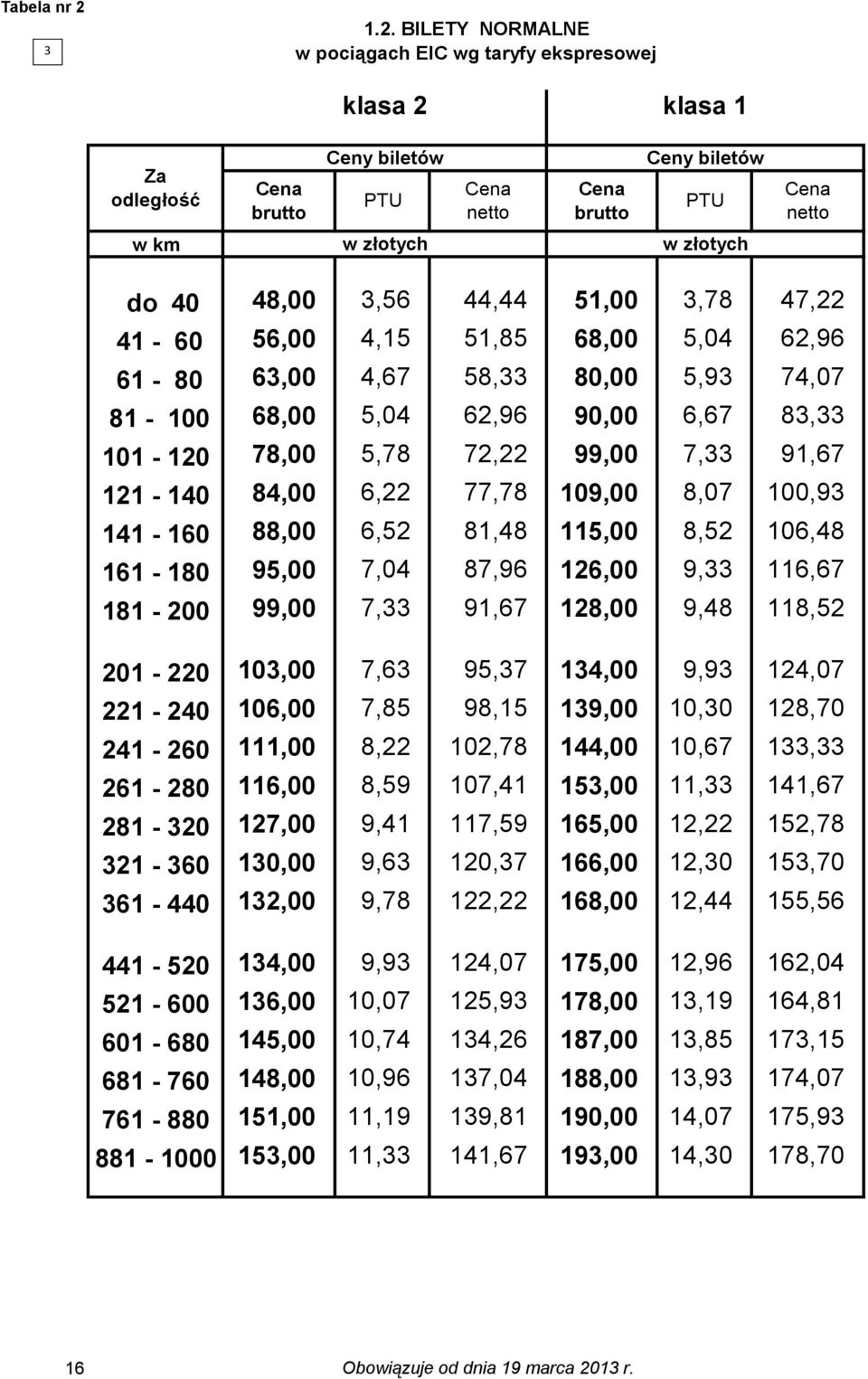 5,04 62,96 90,00 6,67 8, 101-120 78,00 5,78 72,22 99,00 7, 91,67 121-140 84,00 6,22 77,78 109,00 8,07 100,9 141-160 88,00 6,52 81,48 115,00 8,52 106,48 161-180 95,00 7,04 87,96 126,00 9, 116,67