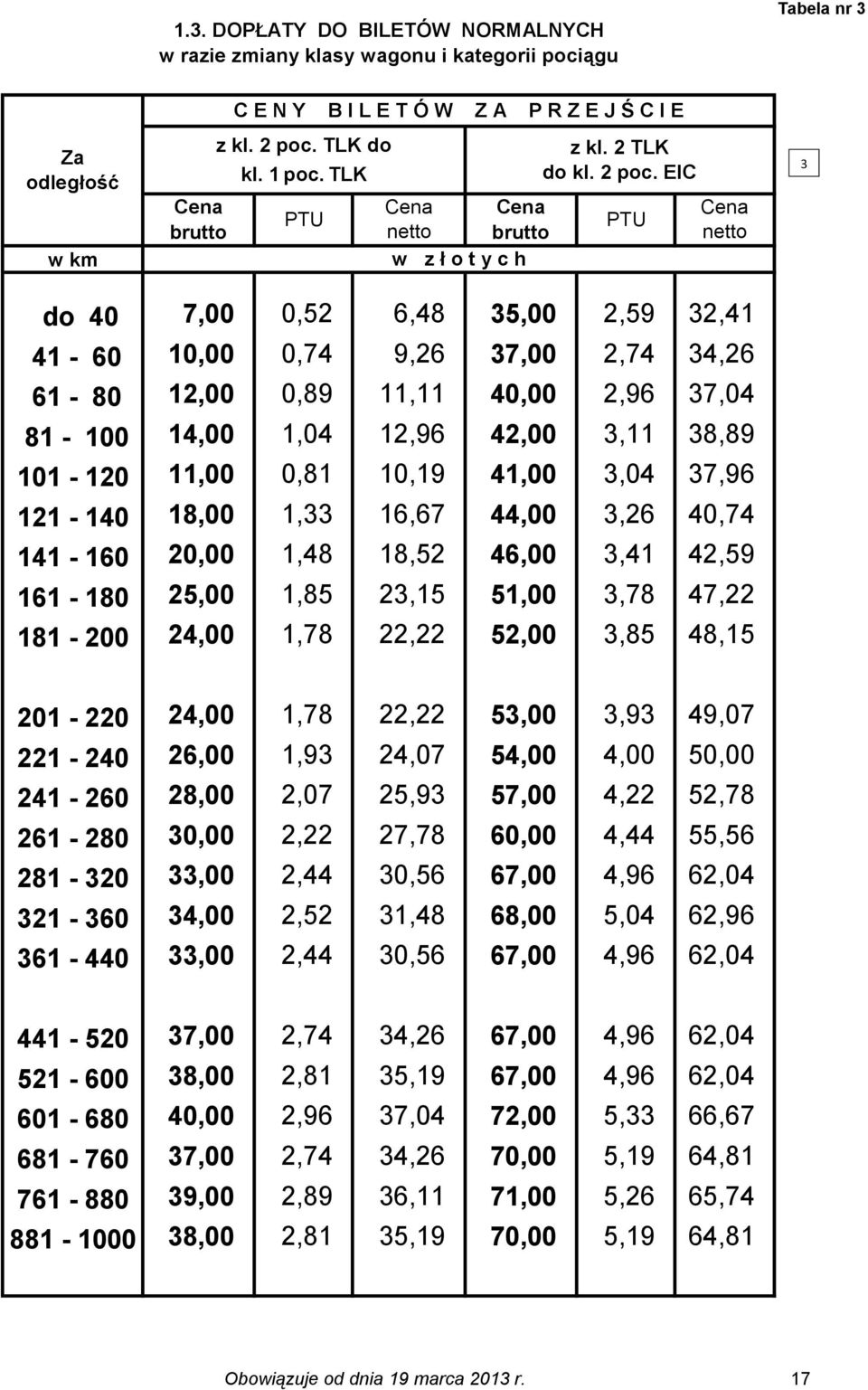 EIC do 40 7,00 0,52 6,48 5,00 2,59 2,41 41-60 10,00 0,74 9,26 7,00 2,74 4,26 61-80 12,00 0,89 11,11 40,00 2,96 7,04 81-100 14,00 1,04 12,96 42,00,11 8,89 101-120 11,00 0,81 10,19 41,00,04 7,96