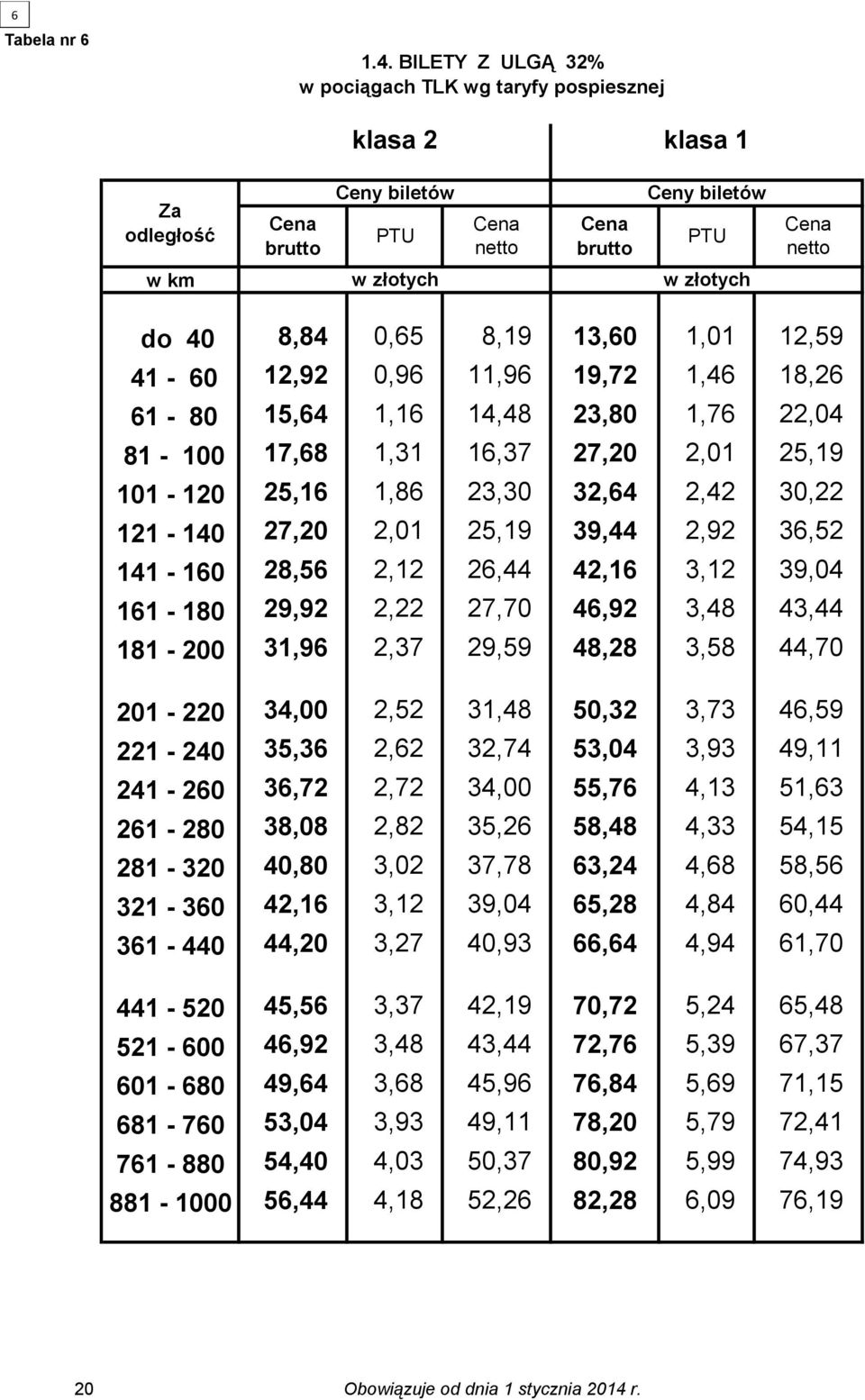1,1 16,7 27,20 2,01 25,19 101-120 25,16 1,86 2,0 2,64 2,42 0,22 121-140 27,20 2,01 25,19 9,44 2,92 6,52 141-160 28,56 2,12 26,44 42,16,12 9,04 161-180 29,92 2,22 27,70 46,92,48 4,44 181-200 1,96 2,7
