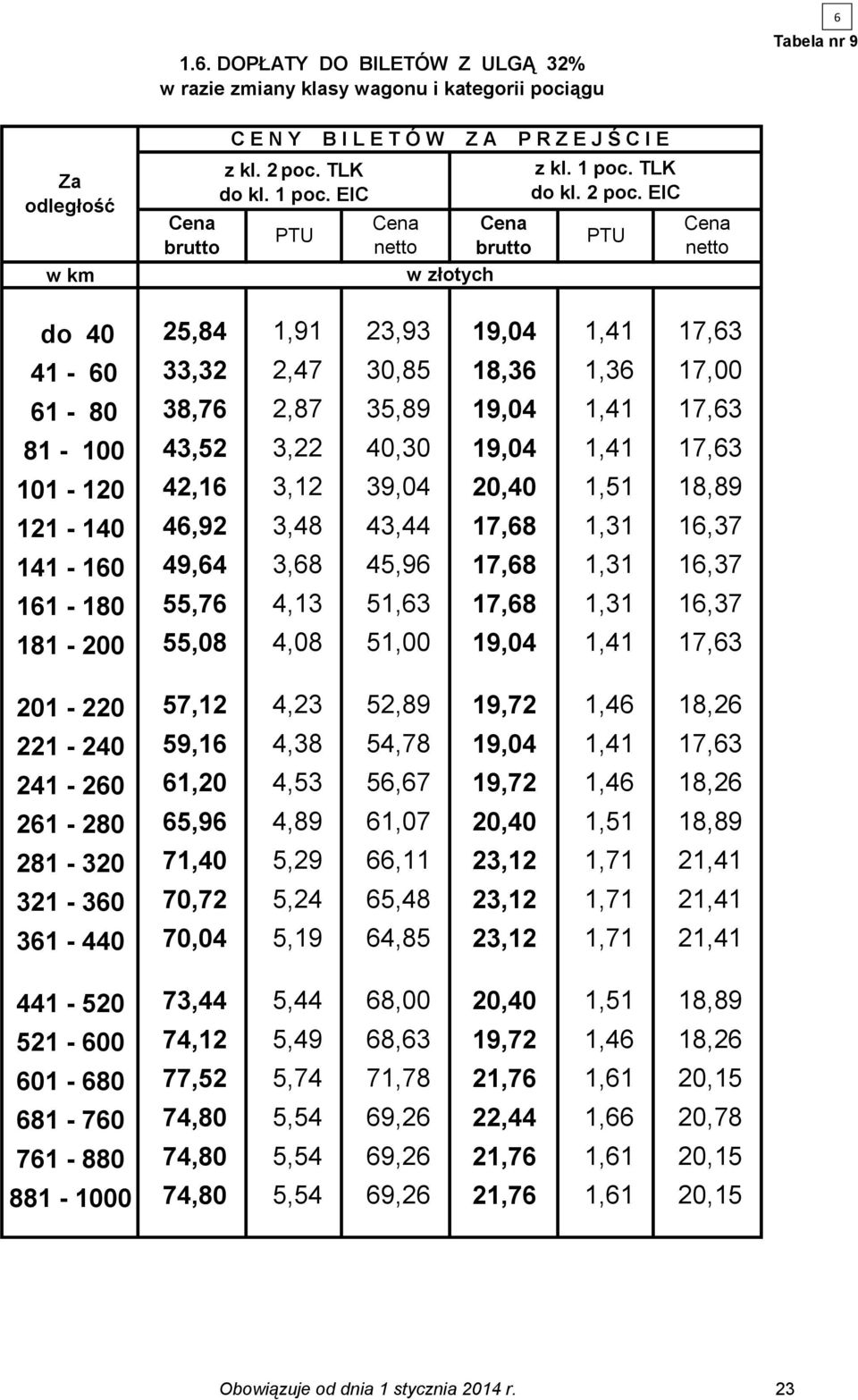 EIC do 40 25,84 1,91 2,9 19,04 1,41 17,6 41-60,2 2,47 0,85 18,6 1,6 17,00 61-80 8,76 2,87 5,89 19,04 1,41 17,6 81-100 4,52,22 40,0 19,04 1,41 17,6 101-120 42,16,12 9,04 20,40 1,51 18,89 121-140