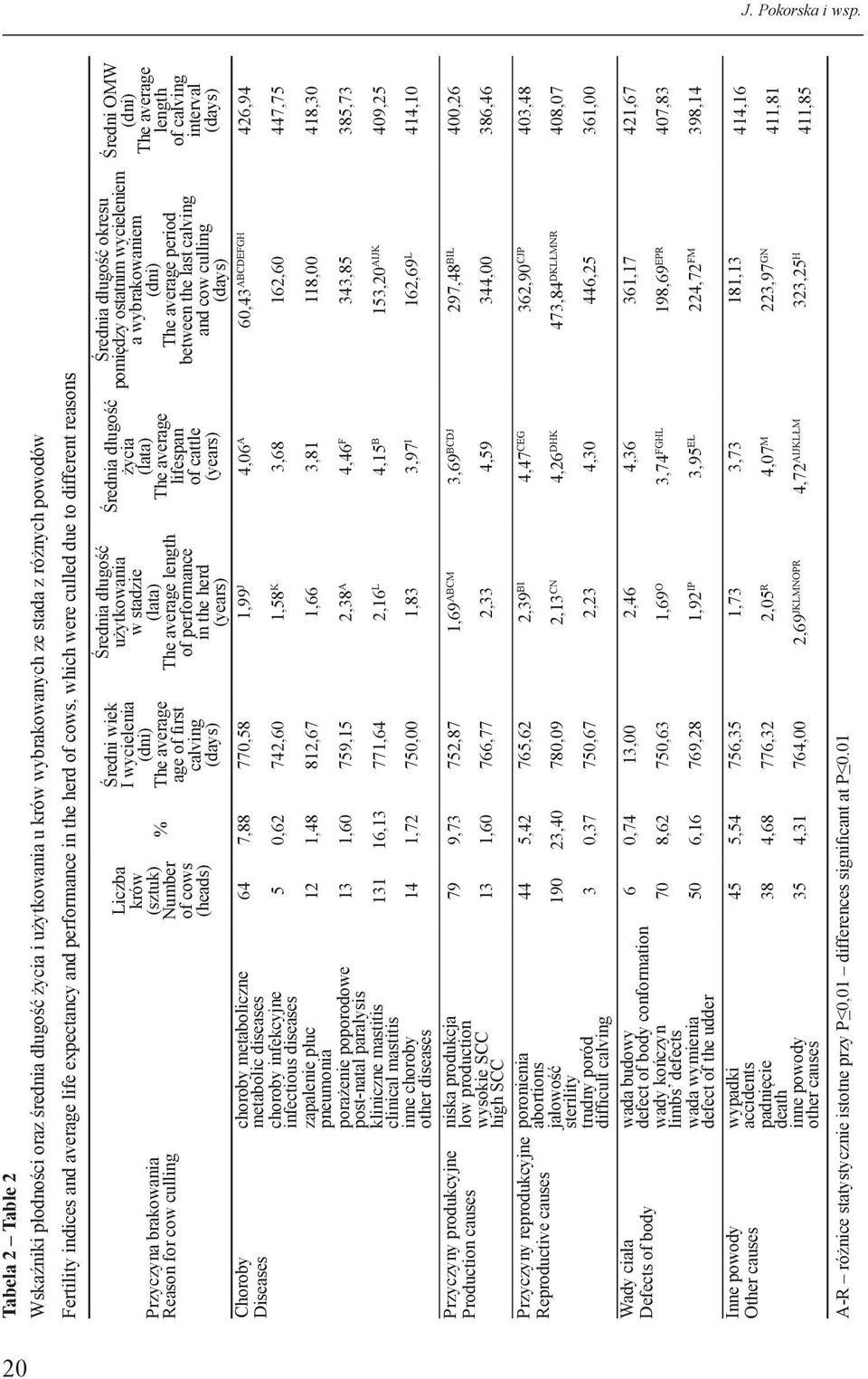 of cows, which were culled due to different reasons Przyczyna brakowania Reason for cow culling Choroby Diseases Przyczyny produkcyjne Production causes Przyczyny reprodukcyjne Reproductive causes