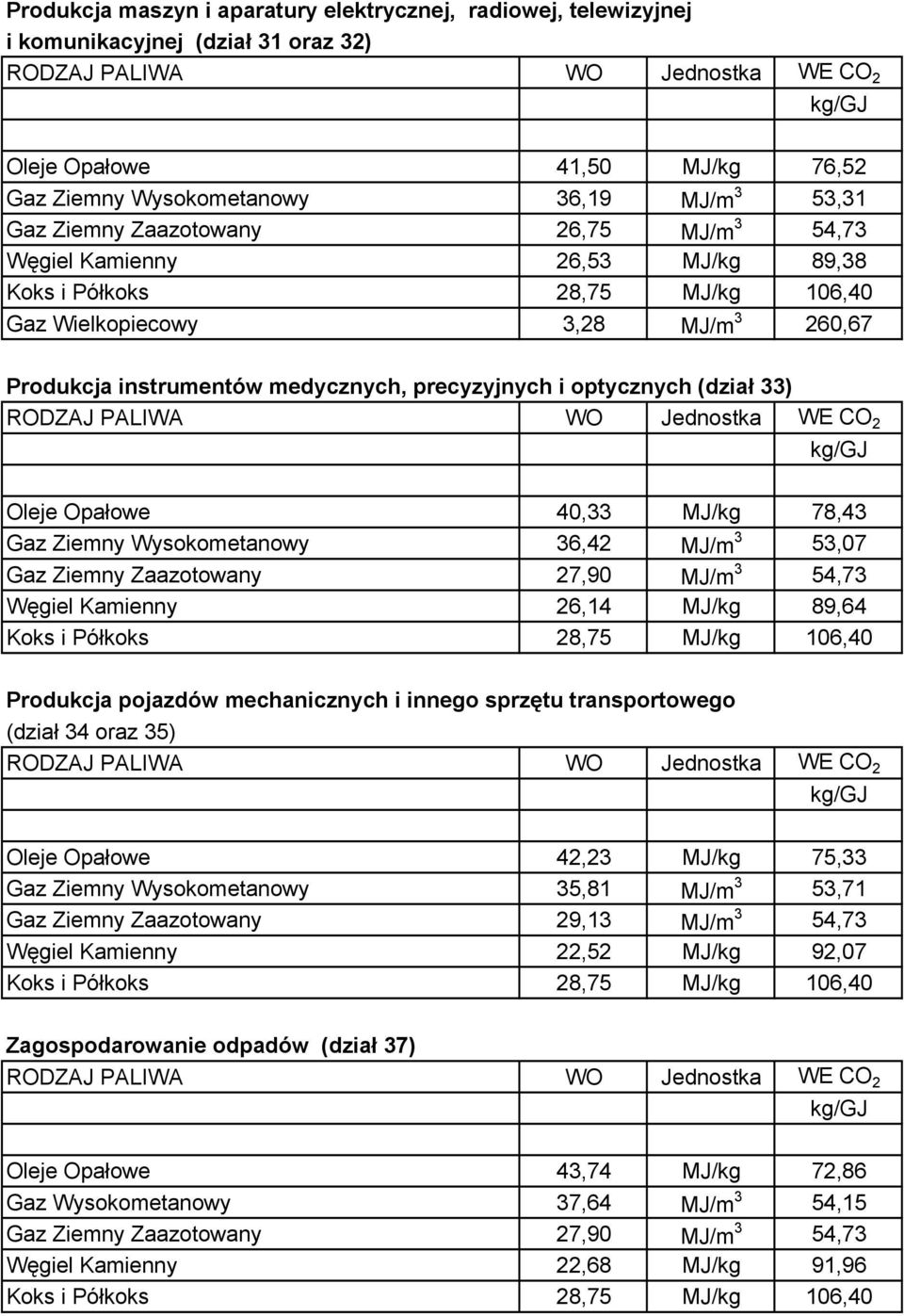 78,43 Gaz Ziemny Wysokometanowy 36,42 MJ/m 3 53,07 Gaz Ziemny Zaazotowany 27,90 MJ/m 3 54,73 Węgiel Kamienny 26,14 MJ/kg 89,64 Produkcja pojazdów mechanicznych i innego sprzętu transportowego (dział