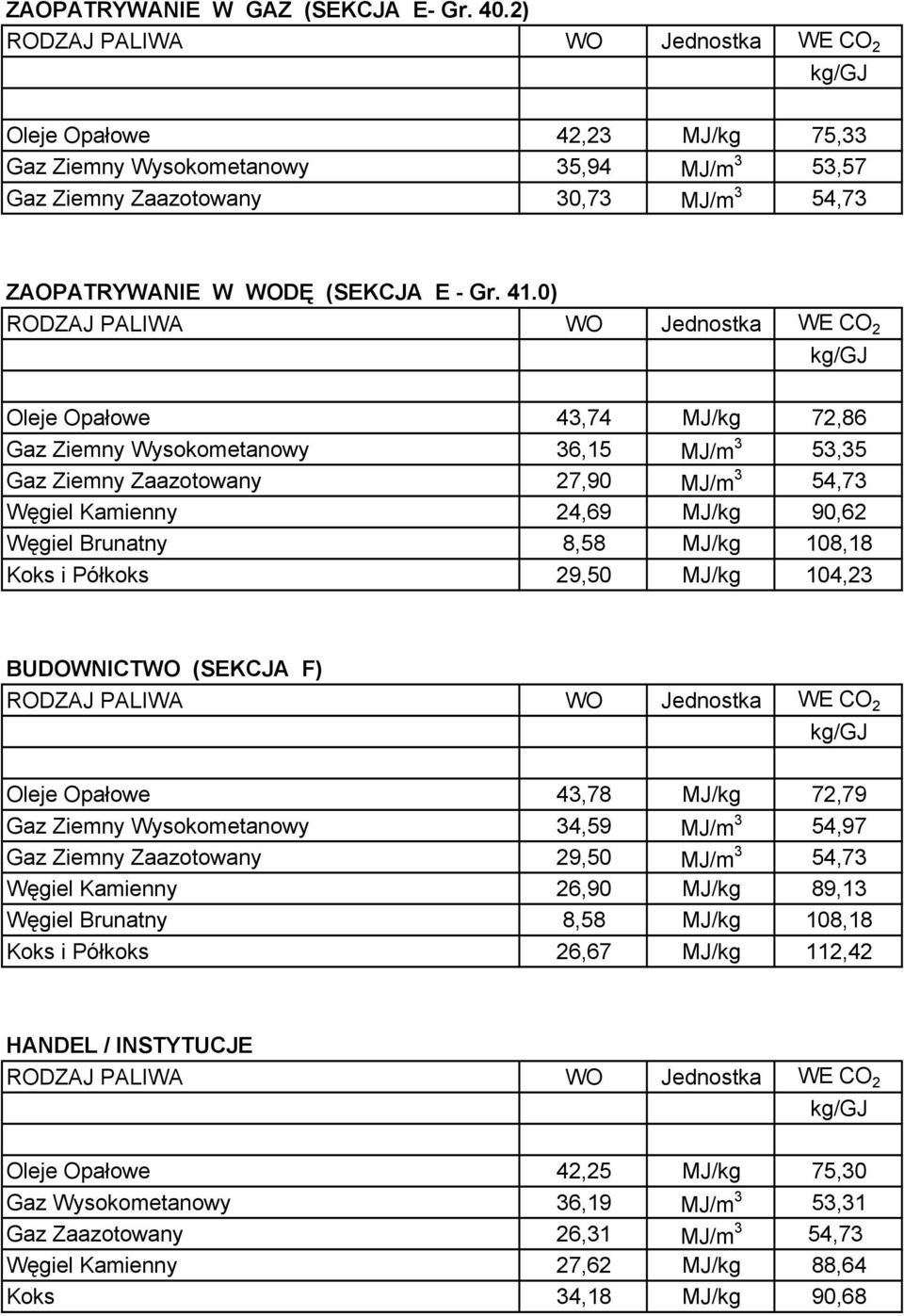 Półkoks 29,50 MJ/kg 104,23 BUDOWNICTWO (SEKCJA F) Oleje Opałowe 43,78 MJ/kg 72,79 Gaz Ziemny Wysokometanowy 34,59 MJ/m 3 54,97 Gaz Ziemny Zaazotowany 29,50 MJ/m 3 54,73 Węgiel Kamienny 26,90 MJ/kg