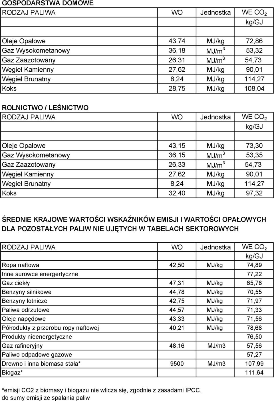 8,24 MJ/kg 114,27 Koks 32,40 MJ/kg 97,32 ŚREDNIE KRAJOWE WARTOŚCI WSKAŹNIKÓW EMISJI I WARTOŚCI OPAŁOWYCH DLA POZOSTAŁYCH PALIW NIE UJĘTYCH W TABELACH SEKTOROWYCH Ropa naftowa 42,50 MJ/kg 74,89 Inne