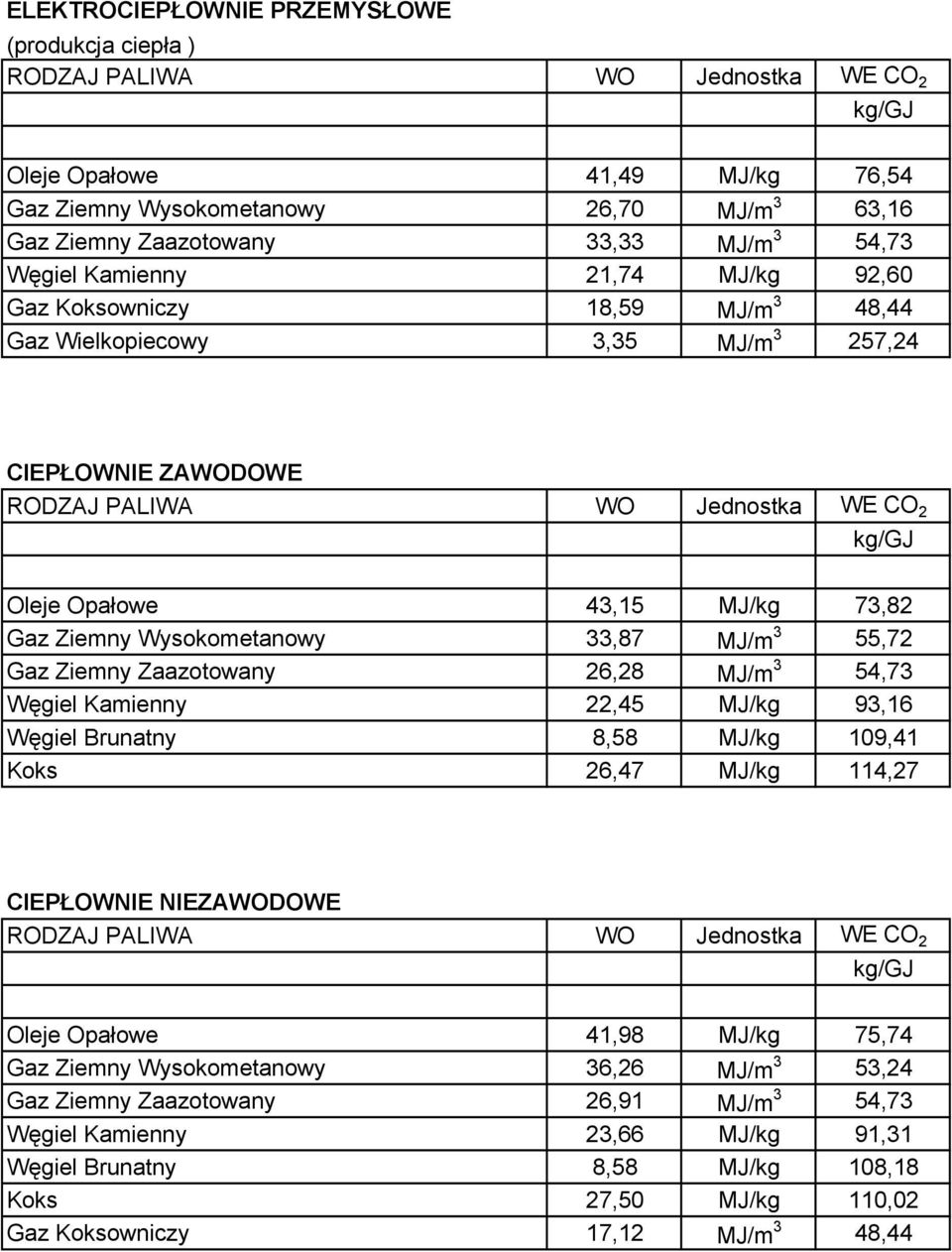 Zaazotowany 26,28 MJ/m 3 54,73 Węgiel Kamienny 22,45 MJ/kg 93,16 Węgiel Brunatny 8,58 MJ/kg 109,41 Koks 26,47 MJ/kg 114,27 CIEPŁOWNIE NIEZAWODOWE Oleje Opałowe 41,98 MJ/kg 75,74 Gaz Ziemny