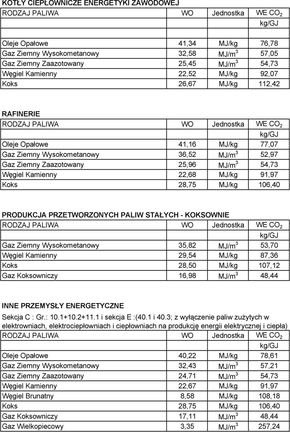 106,40 PRODUKCJA PRZETWORZONYCH PALIW STAŁYCH - KOKSOWNIE Gaz Ziemny Wysokometanowy 35,82 MJ/m 3 53,70 Węgiel Kamienny 29,54 MJ/kg 87,36 Koks 28,50 MJ/kg 107,12 Gaz Koksowniczy 16,98 MJ/m 3 48,44