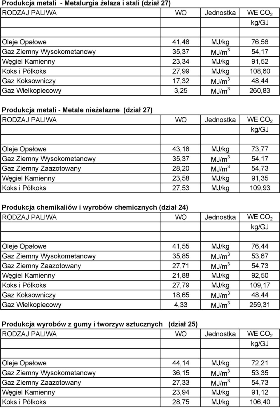 54,17 Gaz Ziemny Zaazotowany 28,20 MJ/m 3 54,73 Węgiel Kamienny 23,58 MJ/kg 91,35 Koks i Półkoks 27,53 MJ/kg 109,93 Produkcja chemikaliów i wyrobów chemicznych (dział 24) Oleje Opałowe 41,55 MJ/kg