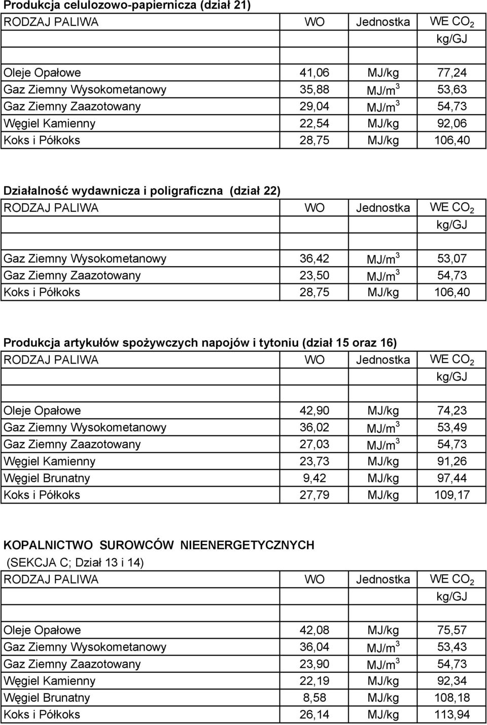 oraz 16) Oleje Opałowe 42,90 MJ/kg 74,23 Gaz Ziemny Wysokometanowy 36,02 MJ/m 3 53,49 Gaz Ziemny Zaazotowany 27,03 MJ/m 3 54,73 Węgiel Kamienny 23,73 MJ/kg 91,26 Węgiel Brunatny 9,42 MJ/kg 97,44 Koks