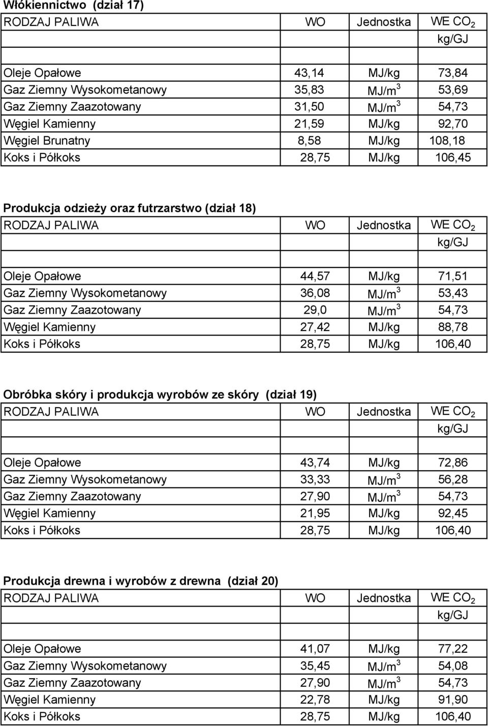 MJ/m 3 54,73 Węgiel Kamienny 27,42 MJ/kg 88,78 Obróbka skóry i produkcja wyrobów ze skóry (dział 19) Oleje Opałowe 43,74 MJ/kg 72,86 Gaz Ziemny Wysokometanowy 33,33 MJ/m 3 56,28 Gaz Ziemny