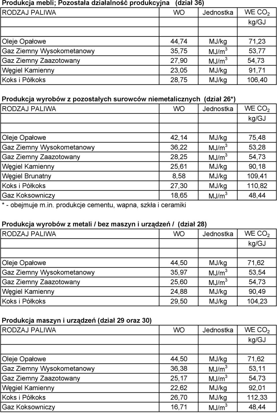 54,73 Węgiel Kamienny 25,61 MJ/kg 90,18 Węgiel Brunatny 8,58 MJ/kg 109,41 Koks i Półkoks 27,30 MJ/kg 110,82 Gaz Koksowniczy 18,65 MJ/m 3 48,44 * - obejmuje m.in.