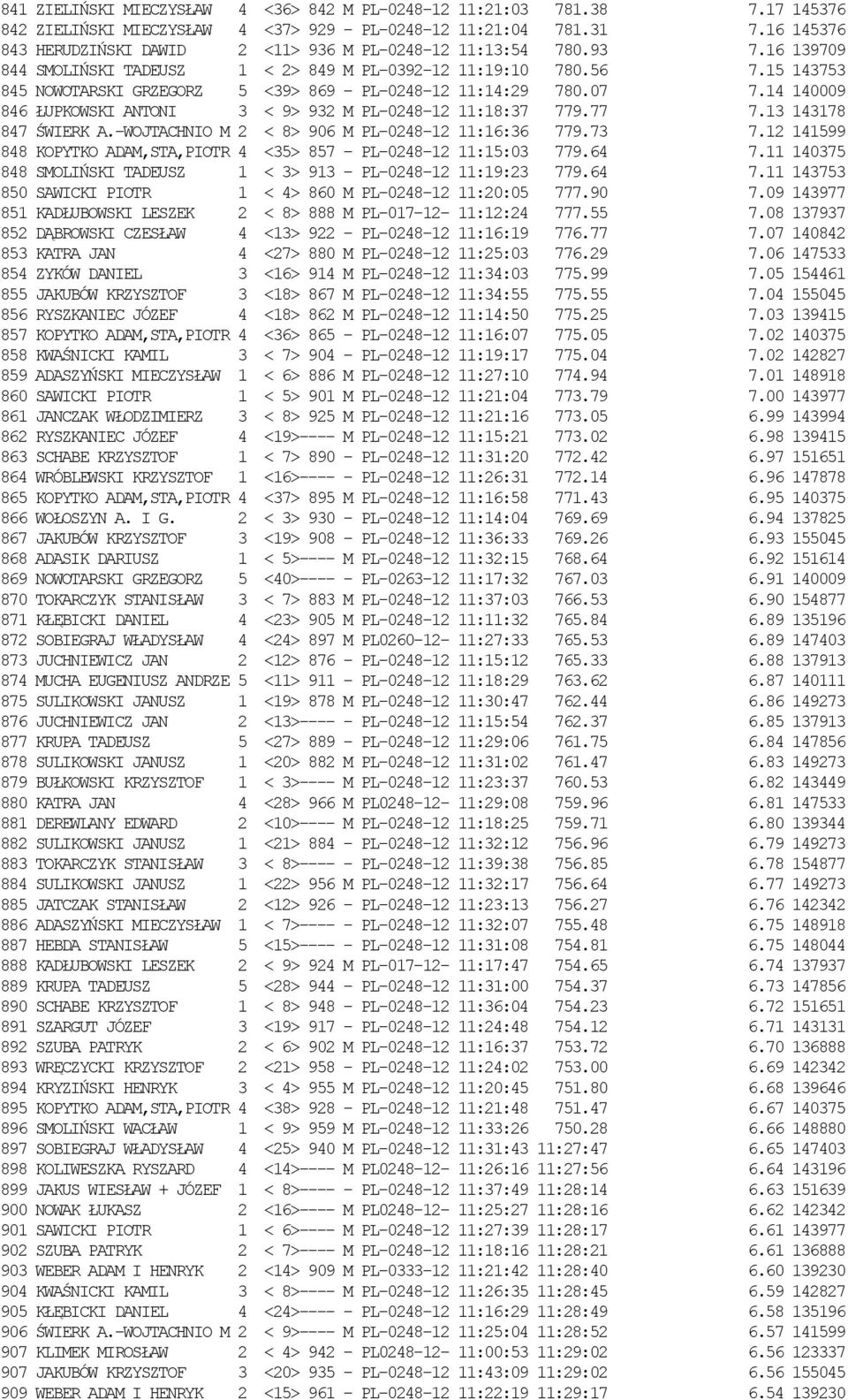 15 143753 845 NOWOTARSKI GRZEGORZ 5 <39> 869 - PL-0248-12 11:14:29 780.07 7.14 140009 846 ŁUPKOWSKI ANTONI 3 < 9> 932 M PL-0248-12 11:18:37 779.77 7.13 143178 847 ŚWIERK A.