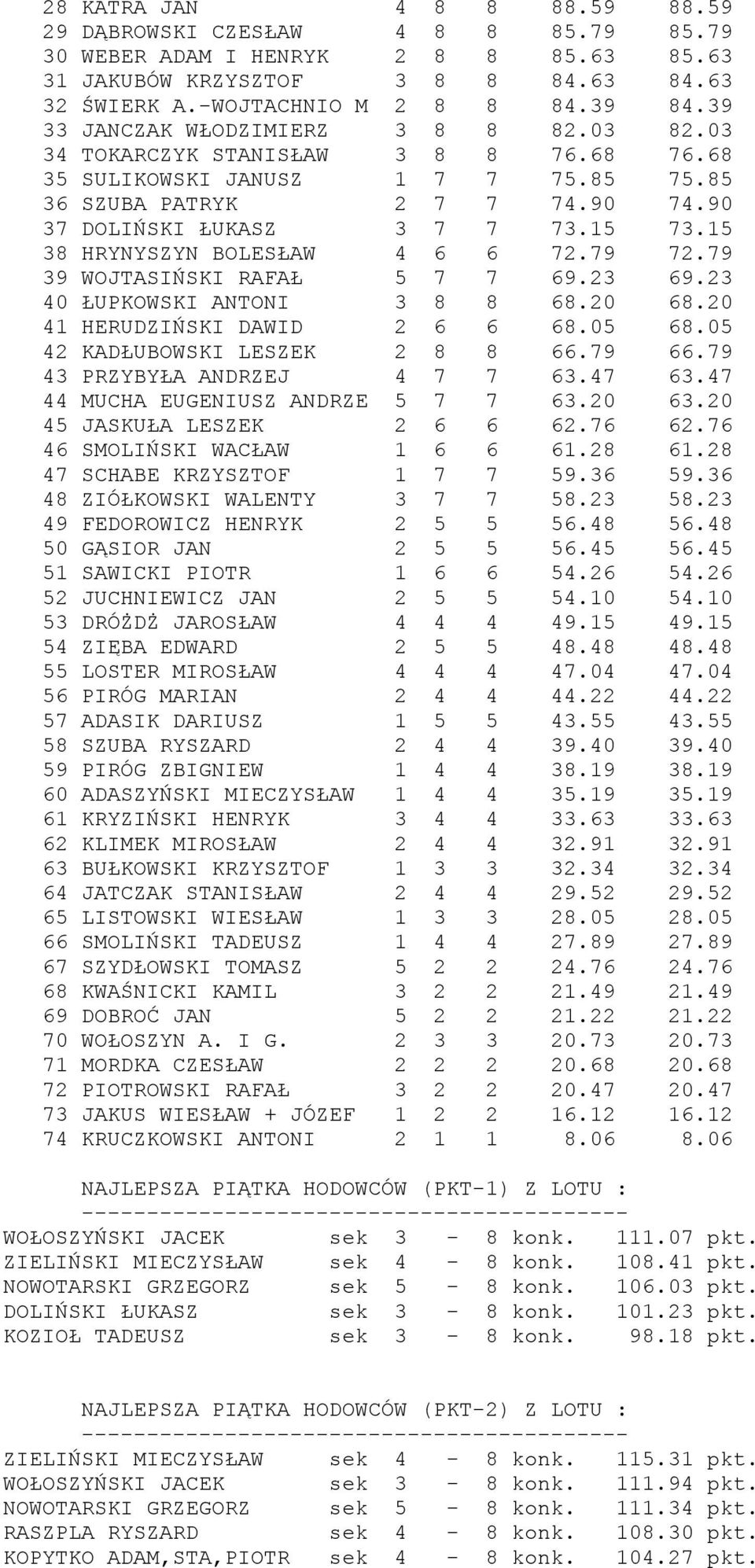 15 38 HRYNYSZYN BOLESŁAW 4 6 6 72.79 72.79 39 WOJTASIŃSKI RAFAŁ 5 7 7 69.23 69.23 40 ŁUPKOWSKI ANTONI 3 8 8 68.20 68.20 41 HERUDZIŃSKI DAWID 2 6 6 68.05 68.05 42 KADŁUBOWSKI LESZEK 2 8 8 66.79 66.