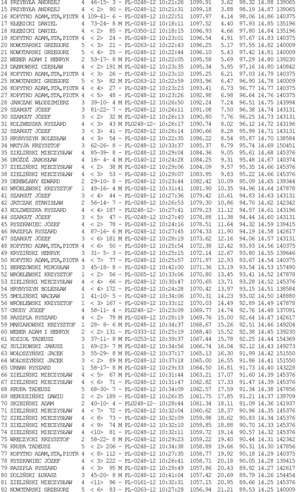85 135196 18 KŁĘBICKI DANIEL 4 < 2> 85 - PL-0350-12 10:18:15 1096.93 4.66 97.80 14.84 135196 19 KOPYTKO ADAM,STA,PIOTR 4 < 2> 24 - PL-0248-12 10:23:01 1096.54 4.91 97.67 14.